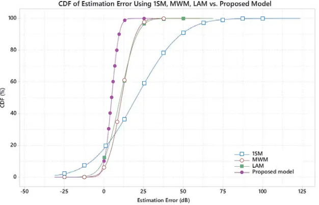 Figure 7. Boxplots of estimation error for the proposed model vs. 1SM, MWM and LAM.