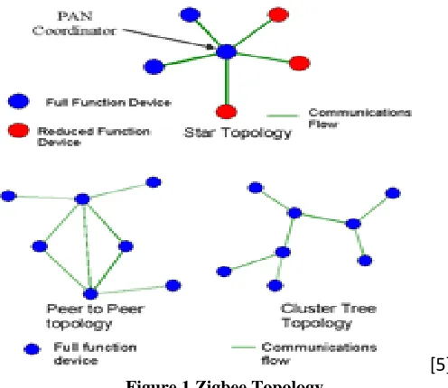 Figure 1 Zigbee Topology ZigBee devices are of three types, Coordinators, Routers, and End Devices