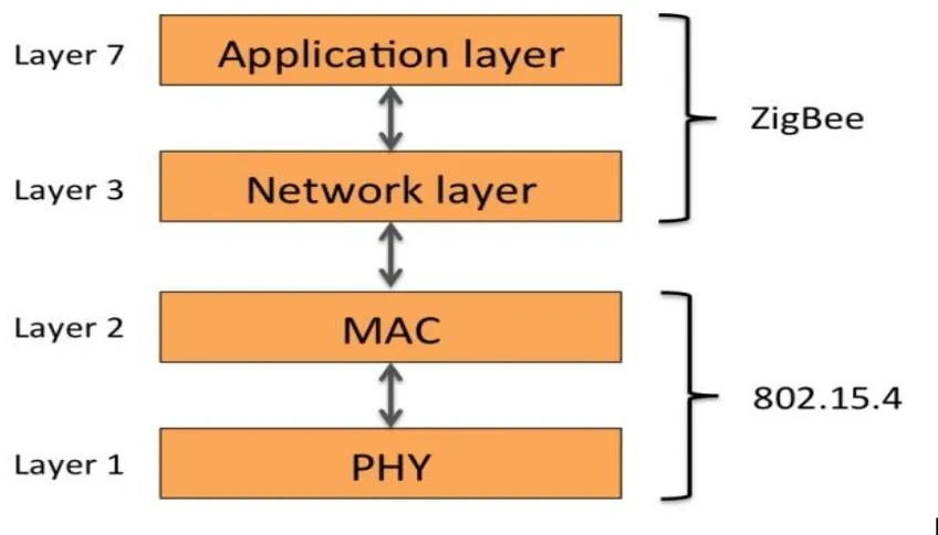 Figure 2 Zigbee Layers 