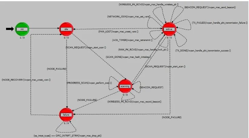 Figure 4  Opnet Process Model 