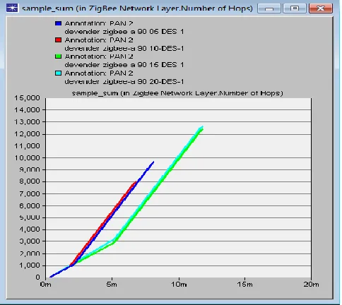 Figure 7    No of Hops per route in PAN1 
