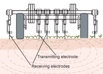 Figure 1. Principle of operation  for the contact type EC sensor. 
