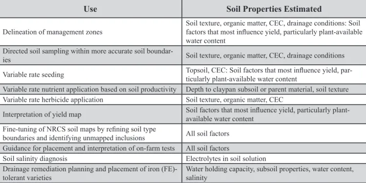 Table 1. Uses of EC Maps