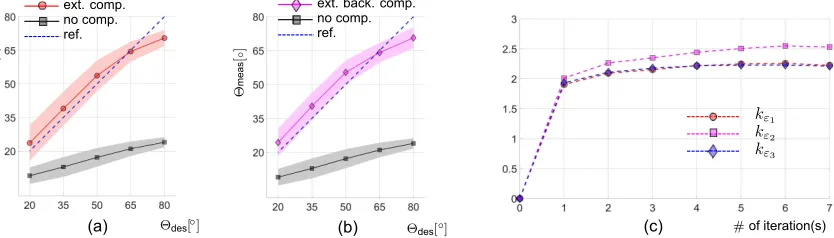 Fig. 6: Results of actuation compensation: (a) the comparison between extension compensation and no compensation; (b) the comparisonbetween extension and backlash compensation, and no compensation; (c) convergence of the iterative compensation gain paramet