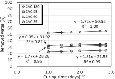Fig. 2. Remaining water content during the curing period in (a) CAC cements(b) CAP cements, and (c) summary of remaining water in CAC and CAP systemsafter 28 days.