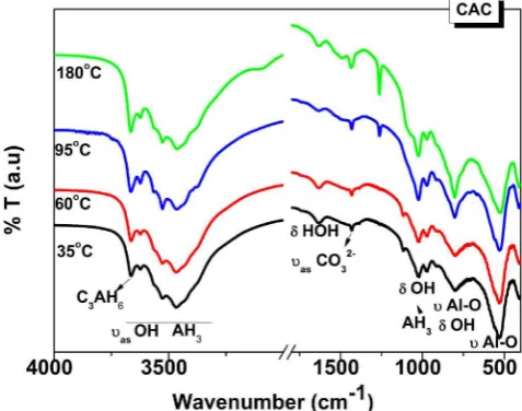 Fig. 11. FTIR spectra of CAC cements cured at diﬀerent temperatures (35, 60,95 and 180 °C).
