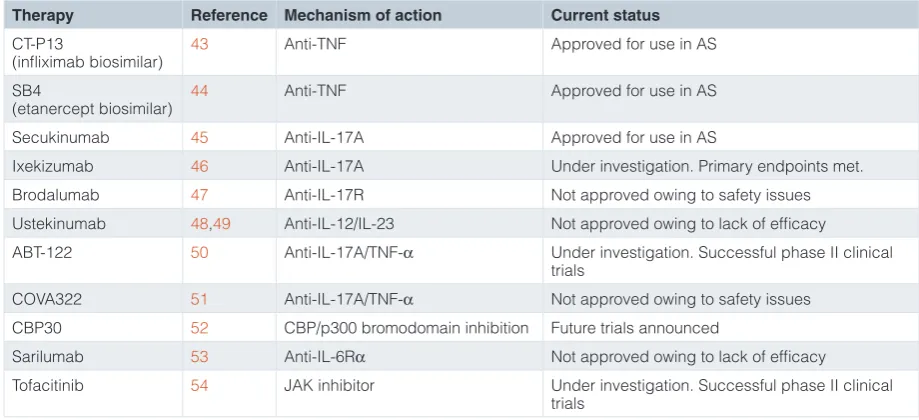 Table 1. Novel approaches for the management of ankylosing spondylitis.