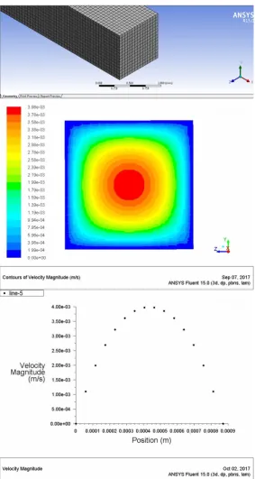 Figure 2.11: The results of a simulation for water ﬂowing in the channel shown in Fig