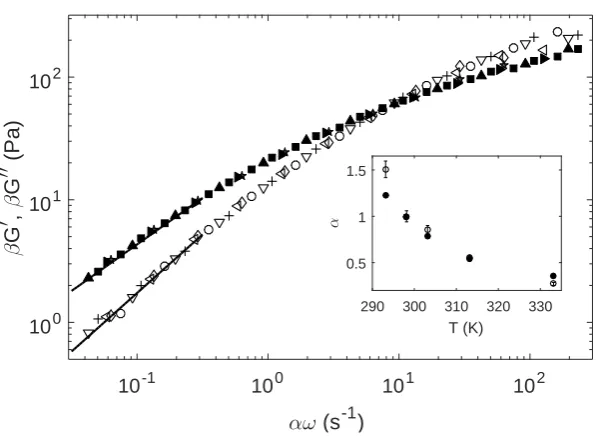 Figure 3.4:Elastic and viscous moduli of the fresh HEC-saline solution, scaled to a tem-symbols arefrequency data