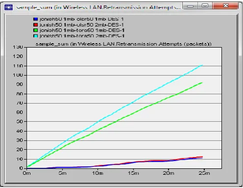 Fig. 5 Sample Sum for Wireless LAN Retransmission Attempts in packets for OLSR and TORA in 1 and 2 Mbps 