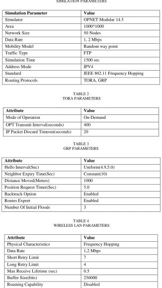 TABLE 4  WIRELESS LAN PARAMETERS 