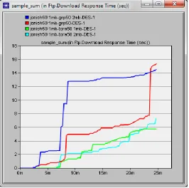 Figure (2 - 6) below show Download Response Time, Upload Response Time, Delay, Load  and Media Access Delay in 50 mobile nodes scenario for IEEE 802.11 standard at 1 Mbps and 2 MBPS data rate with GRP and TORA respectively