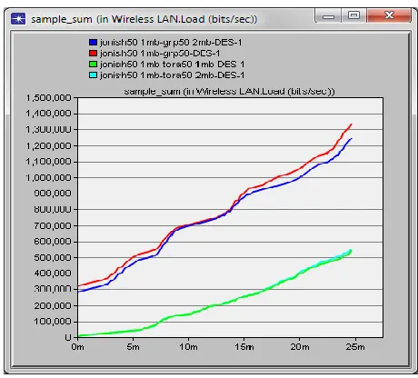 Fig. 5: Wireless LAN Load in bits per second   