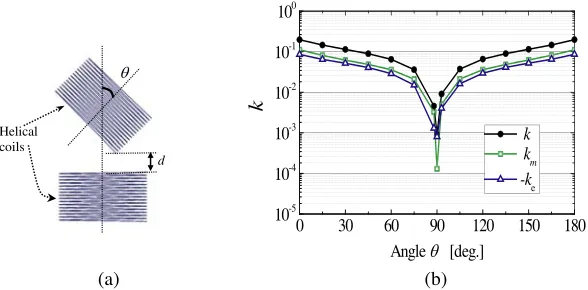 Figure 1. Coupling coeﬃcients when the alignment anglenumbershortest distance between the resonators0 θ between the helical resonators varies from◦ to 180◦