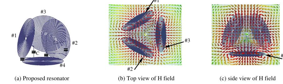 Figure 4. (a) Proposed omnidirectional resonator based on a regular tetrahedron. Resonant frequencyof simulated magnetic ﬁeld of the proposed resonator