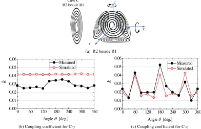 Figure 9. The simulated and measured coupling coeﬃcient as functions of rotating angle when theplanar spiral resonator is set above the omnidirectional resonator.