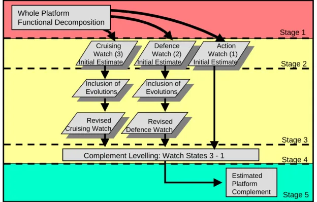Figure 1: The CGT’s five-stage process for complement generation, adapted from [1]. 