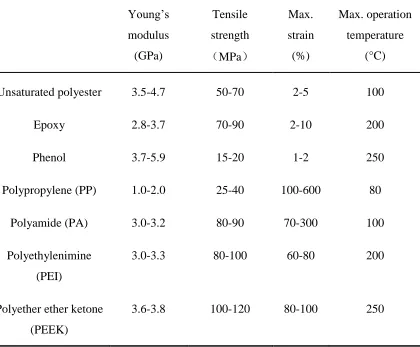 Table 2-1 Properties of some commonly used resins. [1]