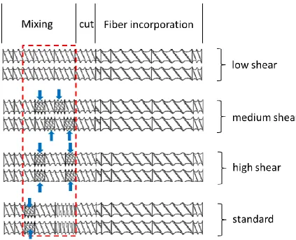 Figure 2-10 Parameters involved in screw design: barrel diameter Db, centerline distance 