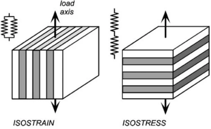 Figure 2-14 Voigt (iso-strain) model and Reuss (iso-stress) model for composite material 