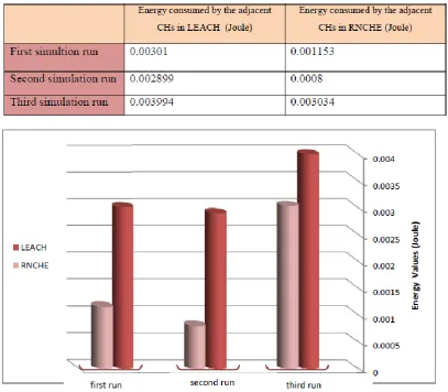 Table 1: The energy values of the adjacent cluster heads in 50-nodes 