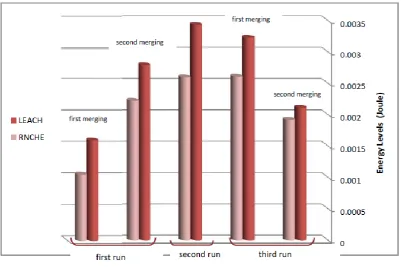 Table 2: The energy values of the adjacent cluster heads 75-nodes 