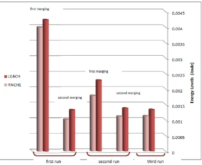 Table 3: The energy values of the adjacent cluster heads 100-nodes 