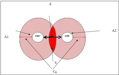 Figure 1: The overlapping between two clusters. 
