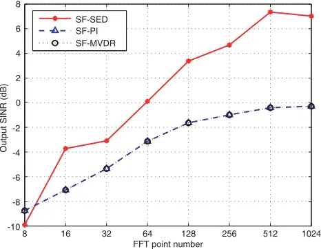 Figure 7. SINRout versus FFT point number.