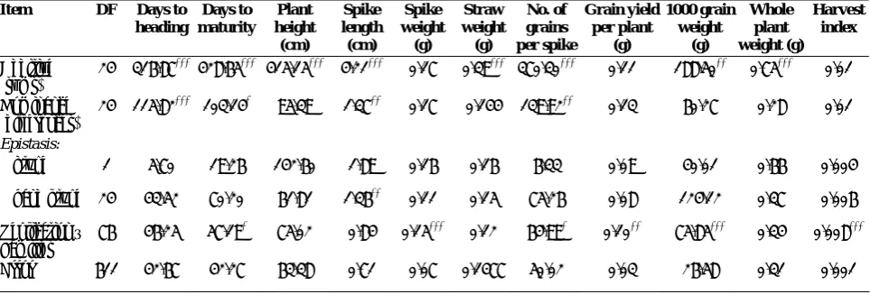 Table 1.  Mean squares from analysis of variance for eleven metric traits for families derived from cross between Siete Cerros × Axona grown in two environments (control and 150 mM NaCl) 