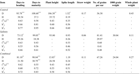 Table 4.  Mean square from the analysis of variance to test for genetic components in triple test cross for eleven metric traits in combined analysis 