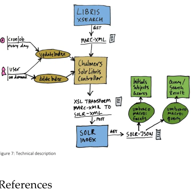 Figure 7: Technical description 