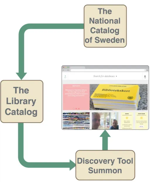 Figure 1: Data flow from Libris to database search via Summon 