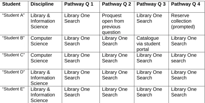 Table 2 Pathway Chosen for Conducting Search Questions 