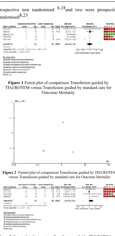 Figure 3  Forest plot of comparison Transfusion guided by TEG/ROTEM versus Transfusion guided by standard care for Outcome Morbidity.Forest plot of comparison Transfusion guided by TEG/ROTEM versus Transfusion guided by standard care for Outcome Morbidity