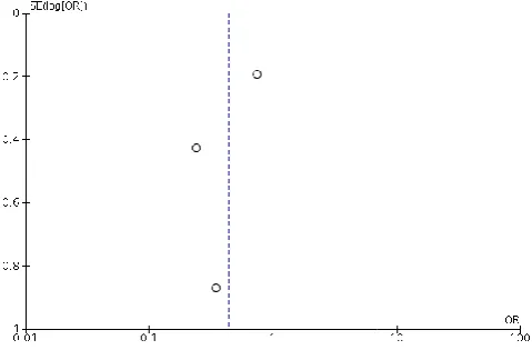 Figure 5 Forest plot of comparison Transfusion guided by TEG/ROTEM Forest plot of comparison Transfusion guided by TEG/ROTEM 
