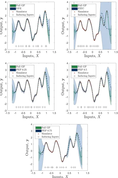 Fig. 3: Predictions from posterior approximation and FITC sparse GPs with 15 inducing points,against a full GP and training simulator data for a numerical example