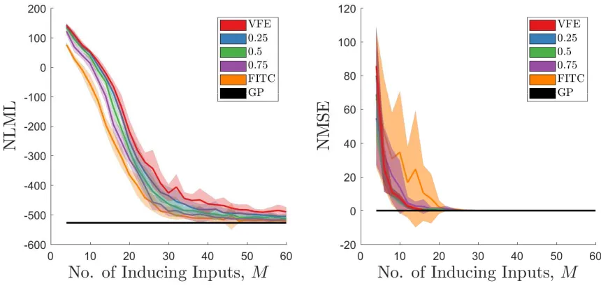 Fig. 4: The effect of the number of inducing inputs Mtion of sparse GPs averaged over 25 repeats for the negative log marginal likelihood (NLML, left) andthe normalised mean squared error (NMSE, right)