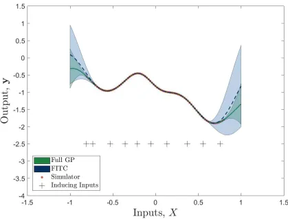 Fig. 2: Predictions from a sparse FITC GP with 10 inducing points, against a full GP and training