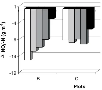 Fig. 4. NO3--N concentrations in soil solution during 7 days after flooding under grass mixture in a control plot A and as dependent on thewaste water dose (single – B and double – C).