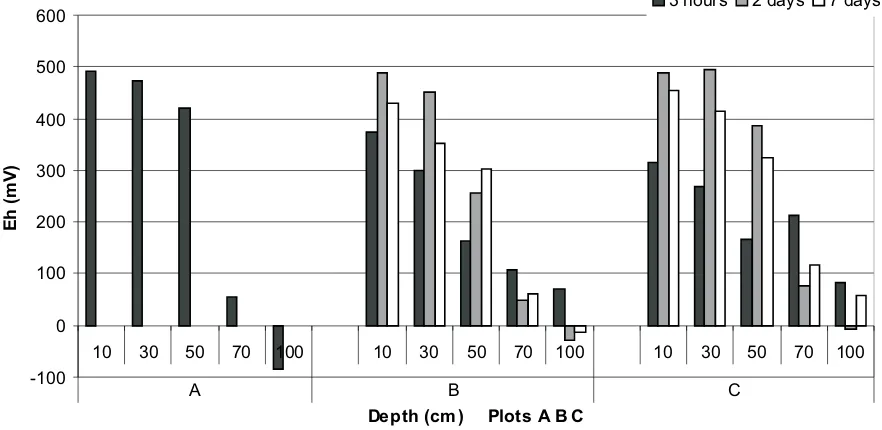 Fig. 7. Redox potential value in various profile depths as dependent on the waste water dose (A – control, B – single dose, C – doubledose), time after flooding (3 h, 2 and 3 days) under grass mixture.