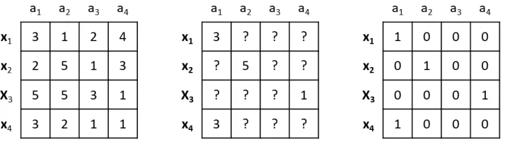 Figure 1.1: A toy dataset of four instances {left to right: the full dataset in hindsight; the actually observed dataset with 12 missing values(sparsityx1, x2, x3, x4} and 4 features {a1, a2, a3, a4}