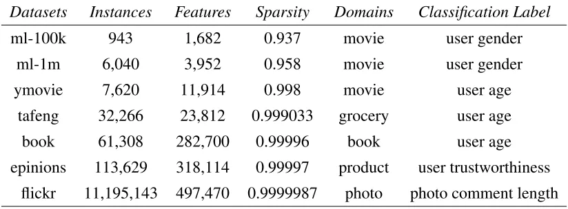 Table 1.1: Several real-world large sparse datasets. Instances and Features correspond to thenumber of users and items in a dataset, respectively