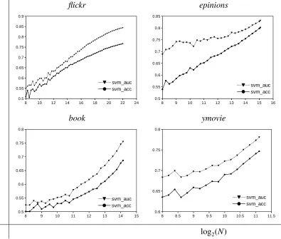 Figure 1.2: Learning curves of several real-world datasets measured by 5-fold cross-validationaccuracy and AUC