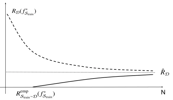 Figure 2.1: As the training size Na classiﬁer increases, the empirical risk (RempStrain∼D) and true risk (RD) of f ∗Strain will converge.