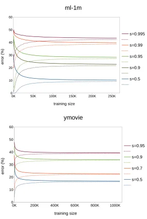 Figure 3.1: Training (dashed) and generalization error rates for diﬀerent missing data proba-bility s