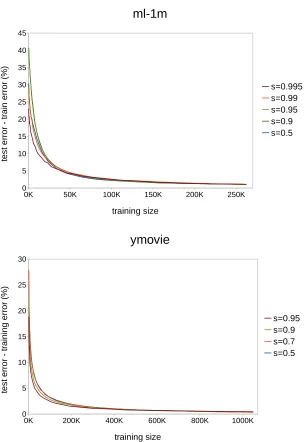 Figure 3.2: The diﬀerence between training and generalization error rates for diﬀerent data