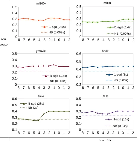 Figure 4.1: Classiﬁcation error and CPU time comparison between Na¨ıve Bayes (NB) andl1-regularized linear classiﬁer (l1-sgd) on diﬀerent user behavior datasets