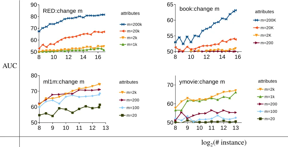 Figure 4.3: Na¨ıve Bayes AUC learning curves on real-world user behavior datasets as we