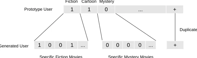 Figure 4.4: The user-movie example of Uniform Dilution. Each data entry is either 1 (watched)